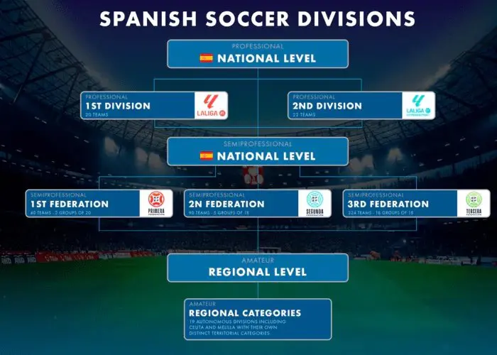 Visual representation of the Spanish soccer divisions, detailing the different levels and organization of the leagues.
