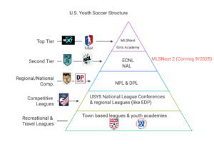 Youth Soccer Pyramid visual of the hierarchy system