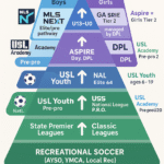 US Youth Soccer Pyramid