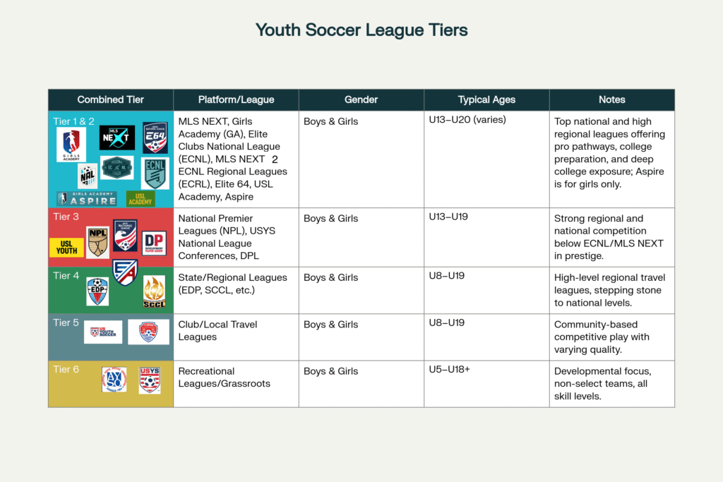Explanation of Youth Soccer tiers/Pyramid