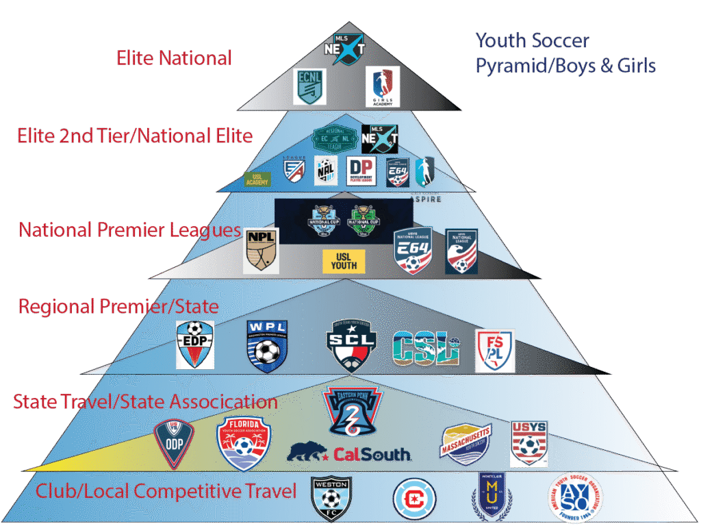 U.S. Youth SOccer Pyramid