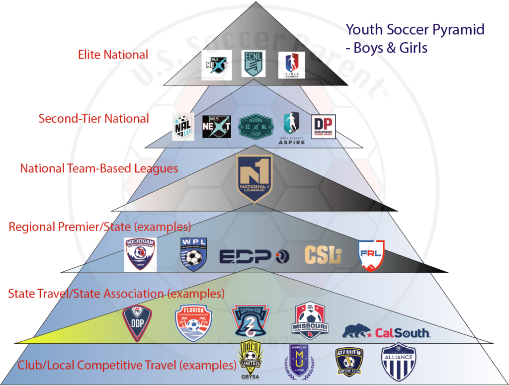 US youth soccer pyramid showing six levels of competition for boys and girls, from MLS NEXT, ECNL and Girls Academy at the top down to local club travel.