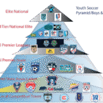 Levels of Competition represented in a youth soccer pyramid