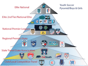U.S. Youth SOccer Pyramid