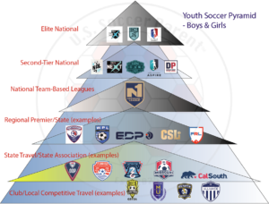 US youth soccer pyramid showing six levels of competition for boys and girls, from MLS NEXT, ECNL and Girls Academy at the top down to local club travel.