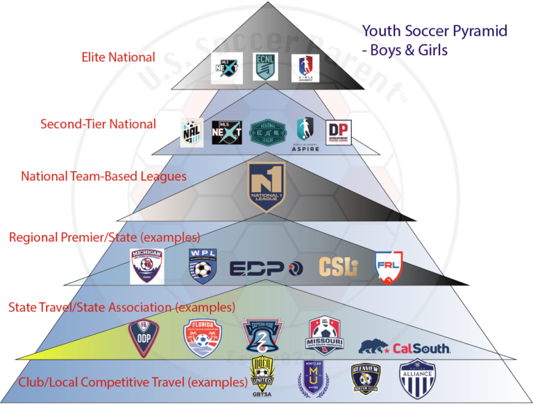 US youth soccer pyramid showing six levels of competition for boys and girls, from MLS NEXT, ECNL and Girls Academy at the top down to local club travel.