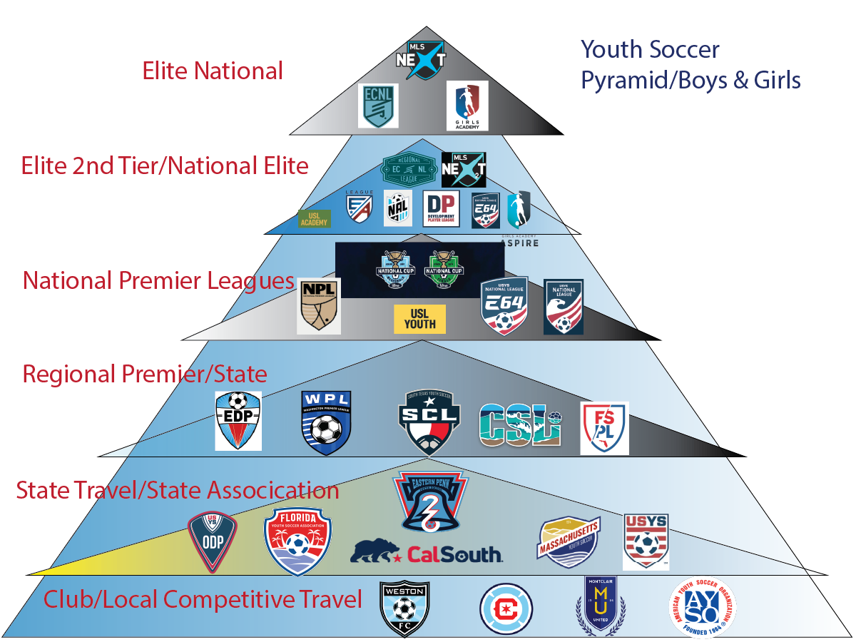 U.S. Youth SOccer Pyramid