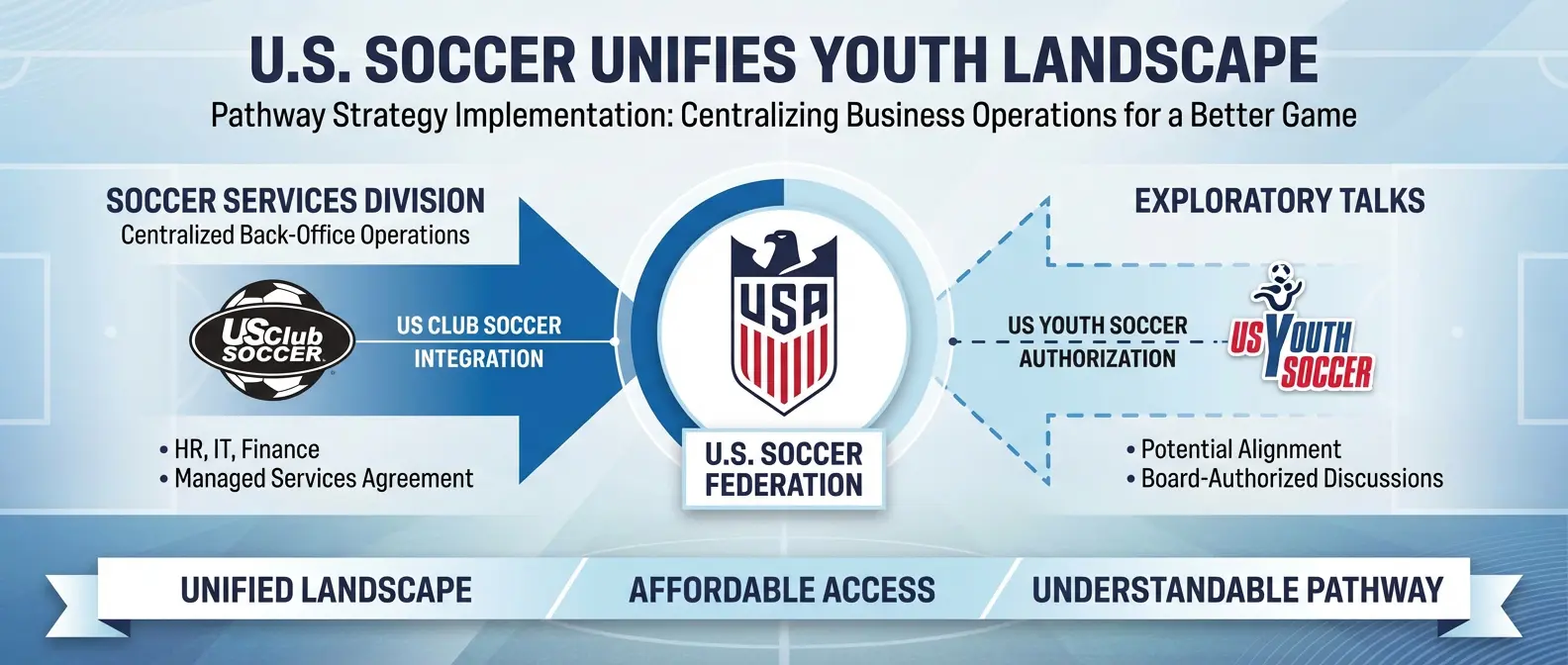 US Club Soccer joins U.S. Soccer’s Soccer Services division under new Pathway Strategy to unify youth soccer operations and competitions.