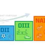 Shift your focus graphic showing college soccer pathways from DI to DII, DIII, NAIA, and JUCO for student‑athletes exploring alternatives to Division I.