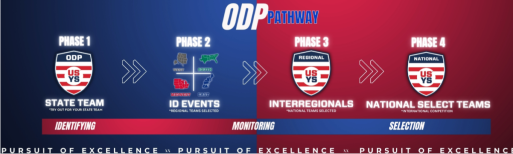 ODP Pathway and development