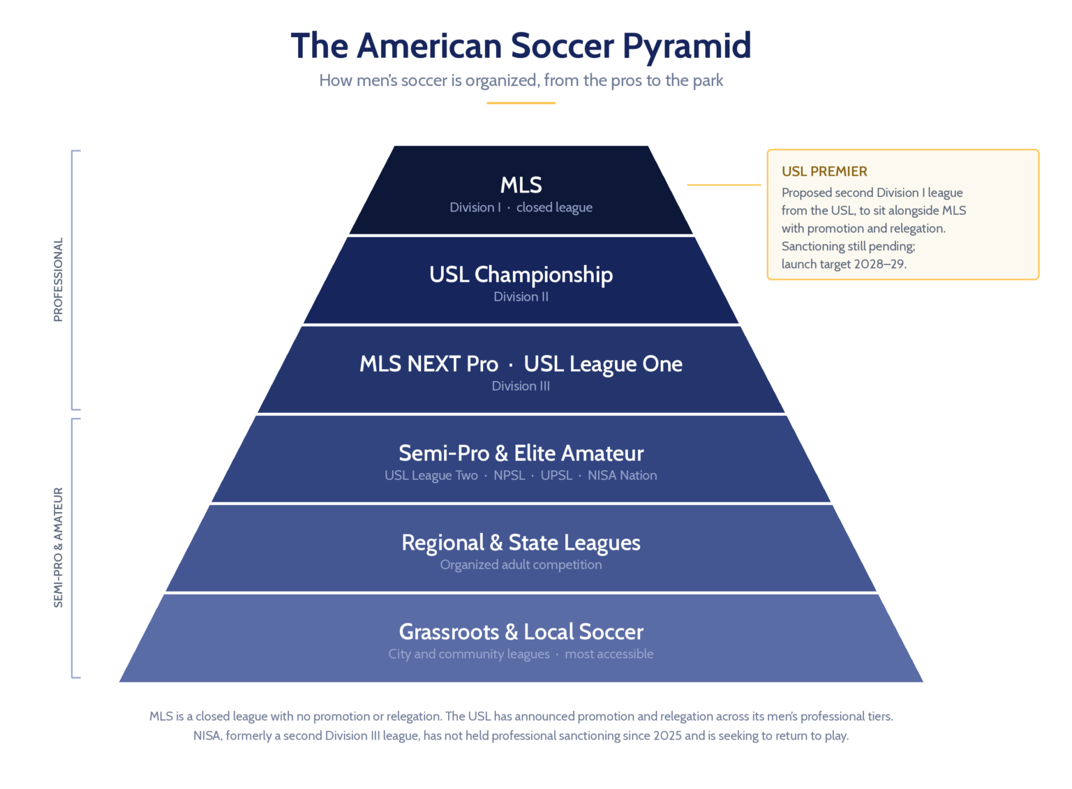 Diagram of the American soccer pyramid, showing MLS at Division I, USL Championship at Division II, MLS NEXT Pro and USL League One at Division III, and semi-professional, regional, and grassroots leagues below.
