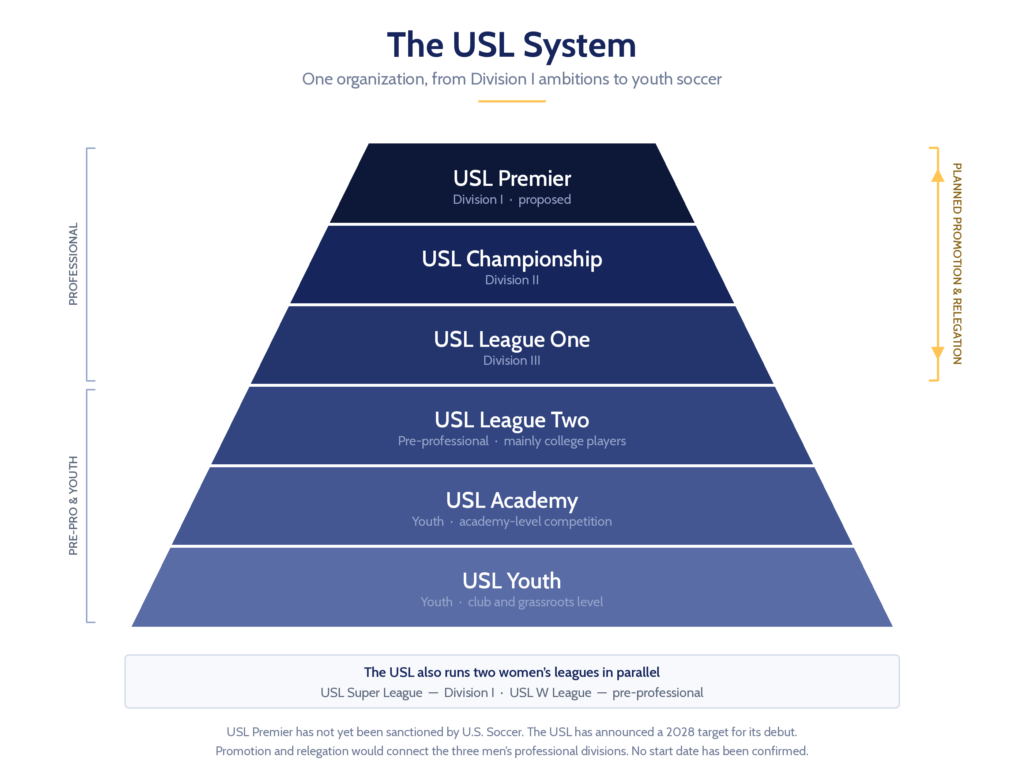Diagram of the USL system, showing USL Premier at Division I, USL Championship at Division II, USL League One at Division III, then USL League Two, USL Academy, and USL Youth, with promotion and relegation planned across the three professional divisions.