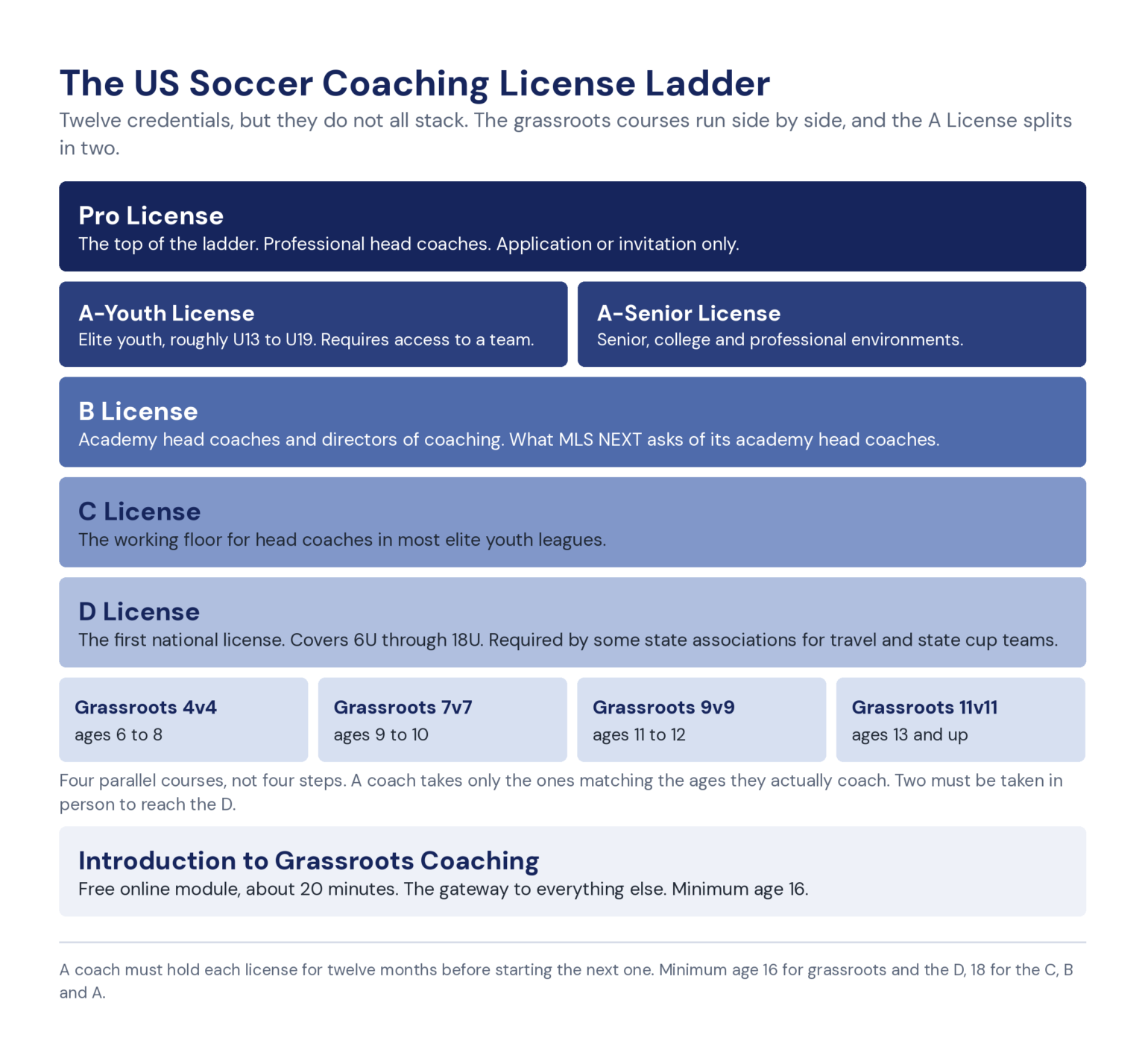 US Soccer coaching license ladder from the free Introduction to Grassroots Coaching module up through the D, C and B licenses to A-Youth, A-Senior and the Pro License