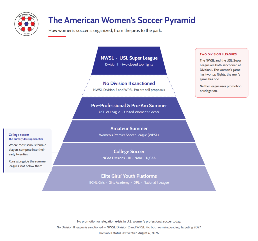 Six-band pyramid of U.S. women's soccer, from NWSL and USL Super League at Division I down through summer leagues, college soccer, and elite girls' youth platforms, with an empty dashed band showing that no Division II league is sanctioned.