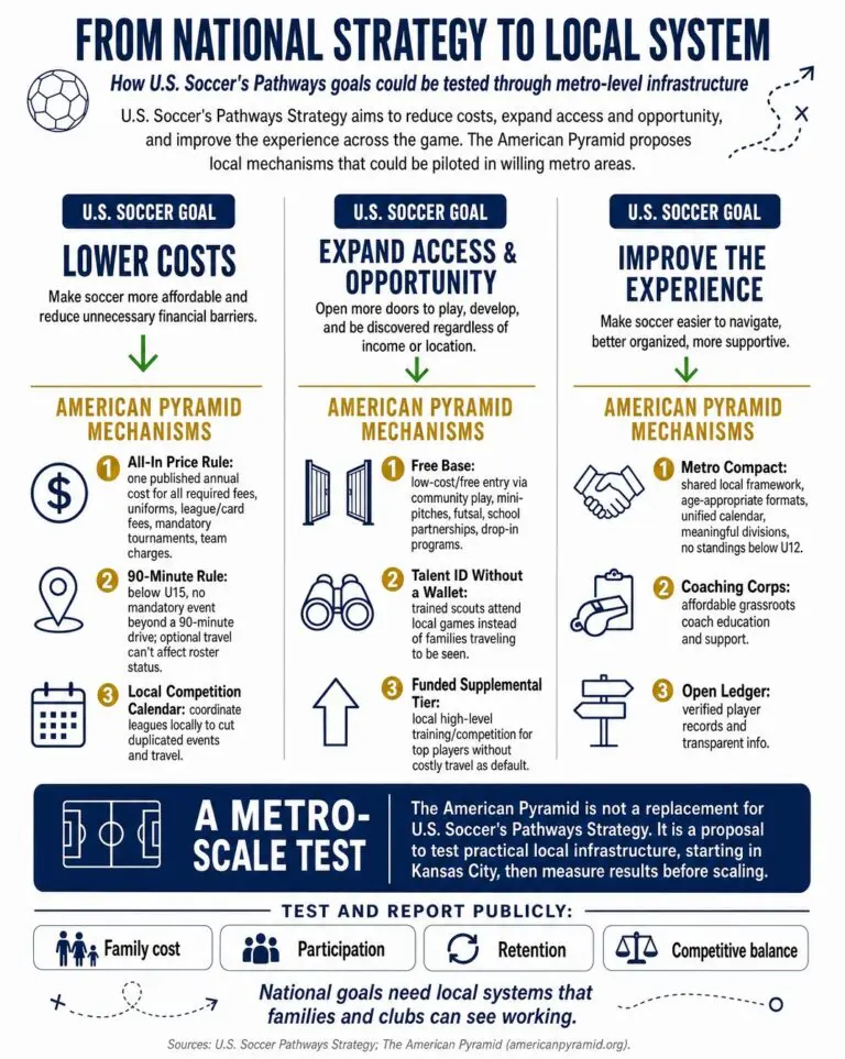American Pyramid infographic matching U.S. Soccer Pathways goals to local mechanisms like all-in pricing, a 90-minute travel rule, and free base play.