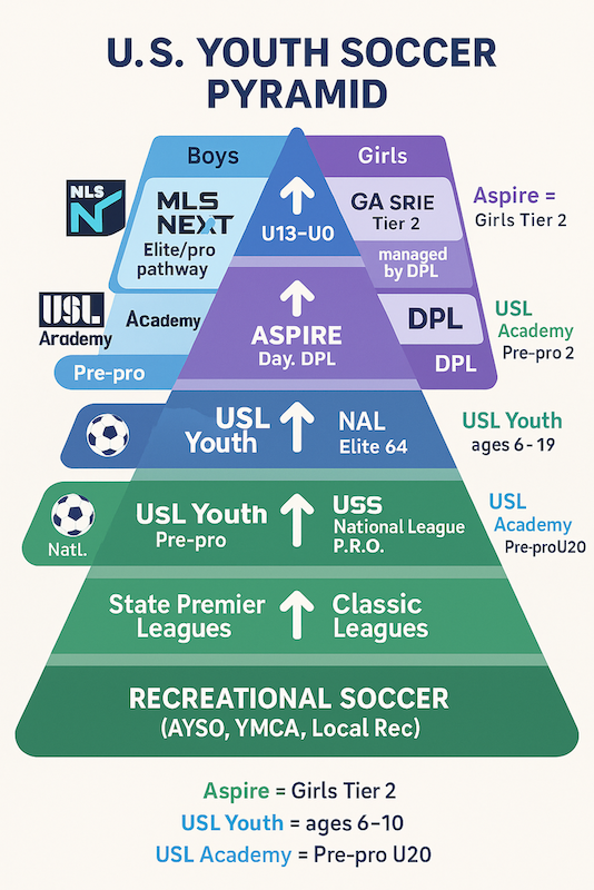 US Youth Soccer Pyramid