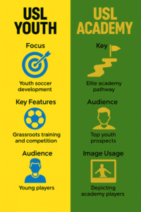 Infographic providing high-level differences between USL Youth & USL Academy