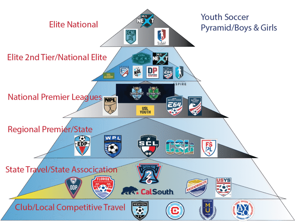Levels of Competition represented in a youth soccer pyramid