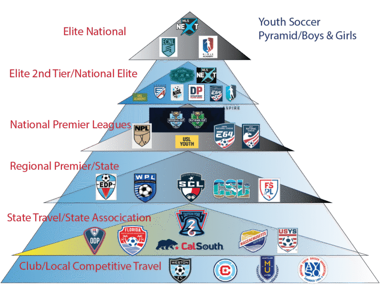 Levels of Competition represented in a youth soccer pyramid