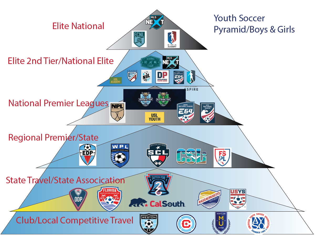 Levels of Competition represented in a youth soccer pyramid