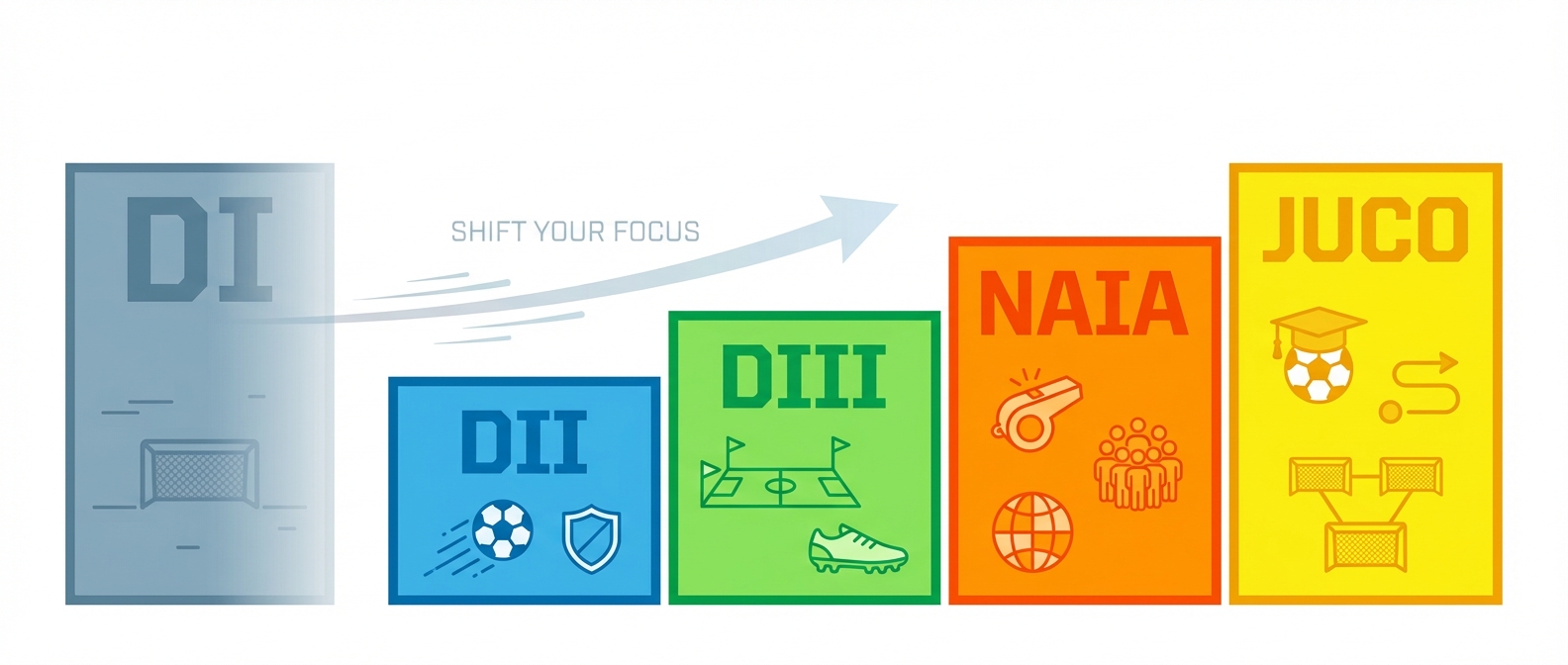 Shift your focus graphic showing college soccer pathways from DI to DII, DIII, NAIA, and JUCO for student‑athletes exploring alternatives to Division I.