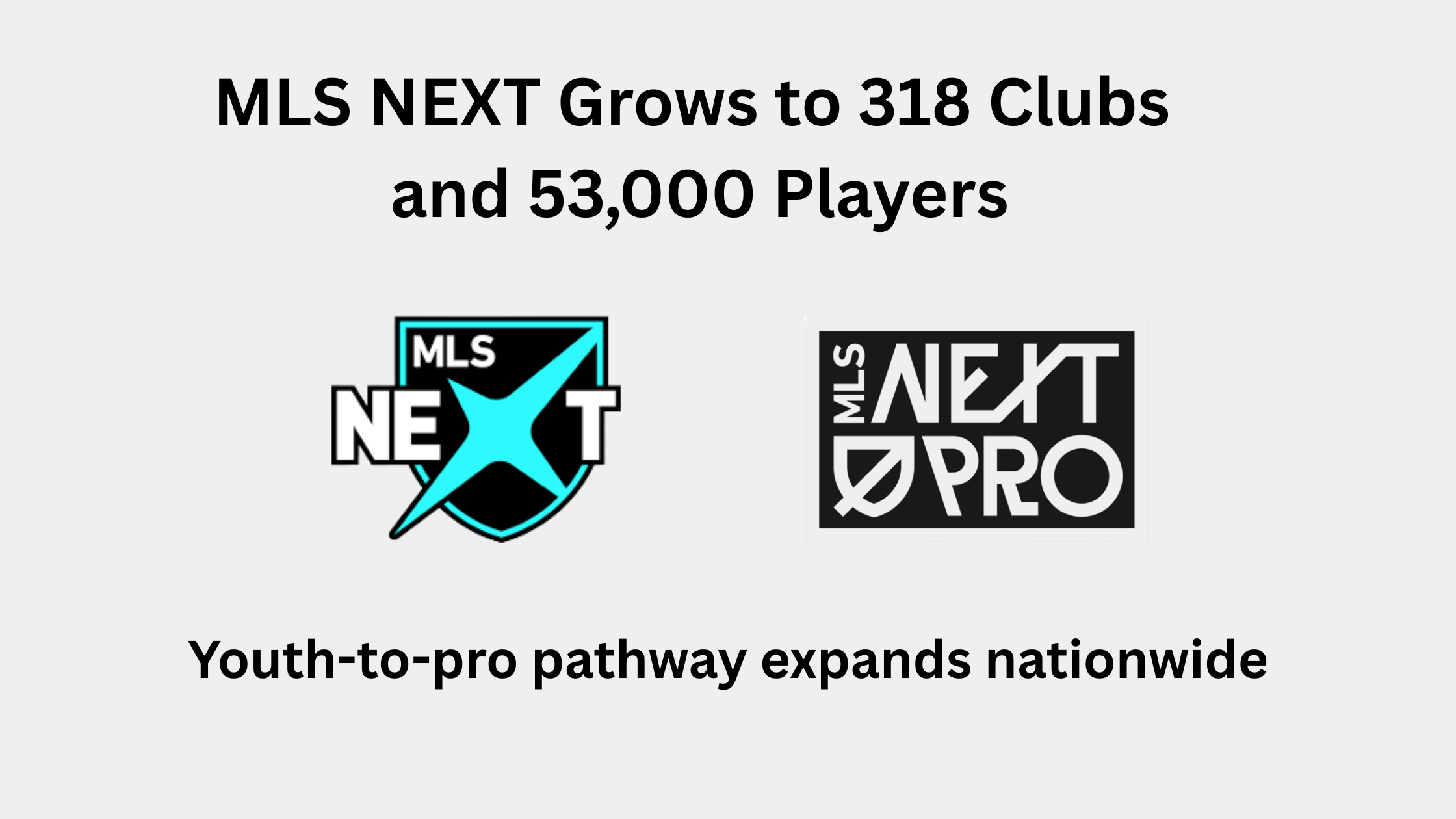 MLS NEXT and MLS NEXT Pro logos with headline reading MLS NEXT grows to 318 clubs and 53,000 players, highlighting nationwide youth-to-pro pathway expansion