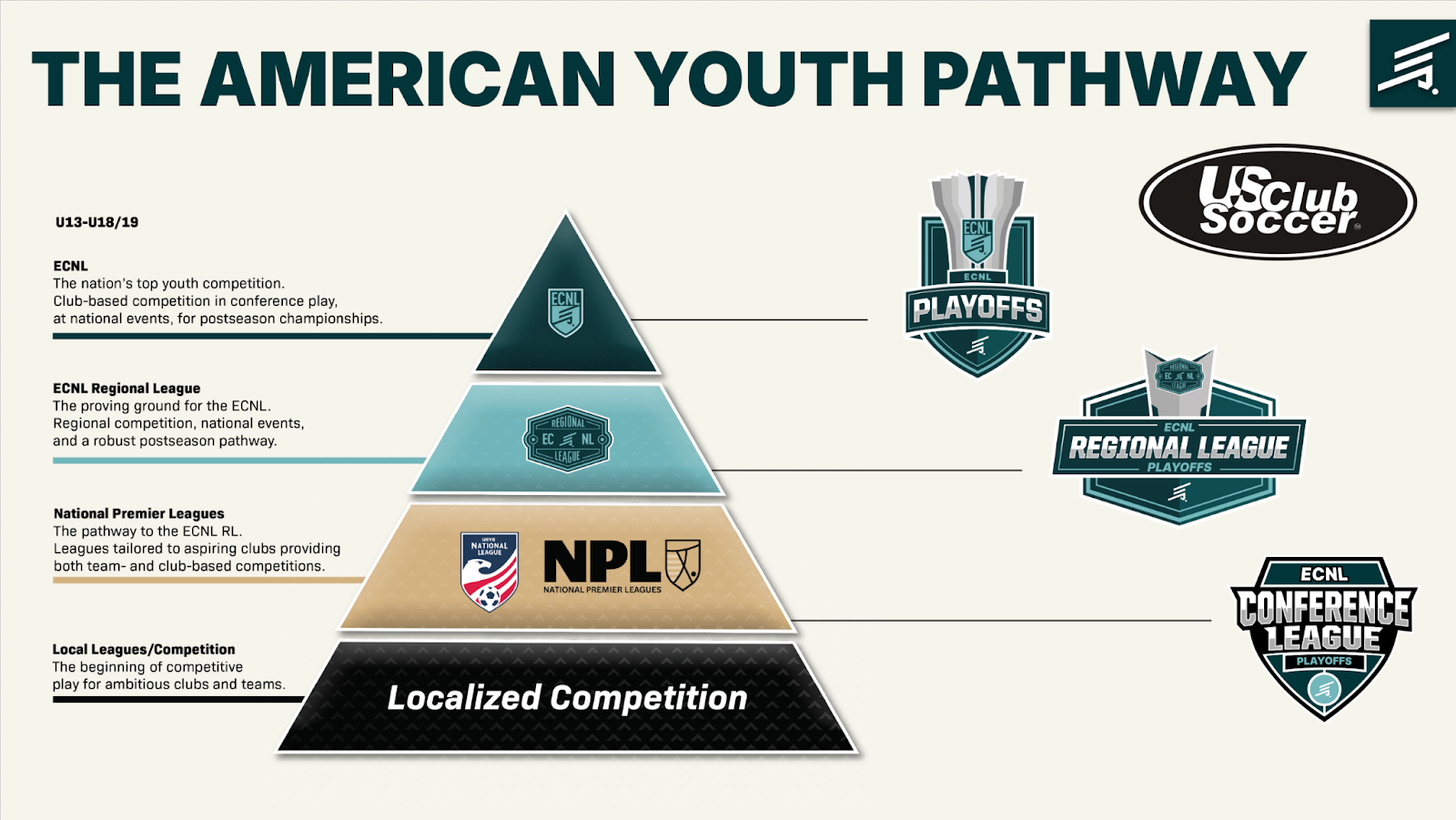 Pyramid graphic of the American youth soccer pathway showing localized competition, NPL and National League, ECNL Regional League, and ECNL tiers leading to Conference League Playoffs.