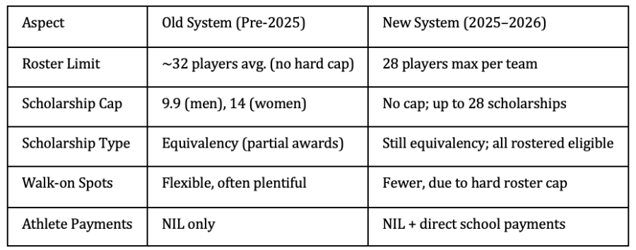 Chart comparing the NCAA's old recruting rules vs new