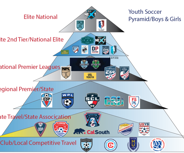 Levels of Competition represented in a youth soccer pyramid