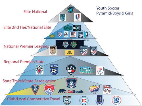 Levels of Competition represented in a youth soccer pyramid