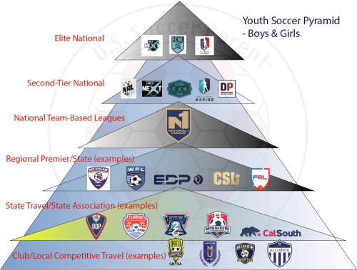 US youth soccer pyramid showing six levels of competition for boys and girls, from MLS NEXT, ECNL and Girls Academy at the top down to local club travel.