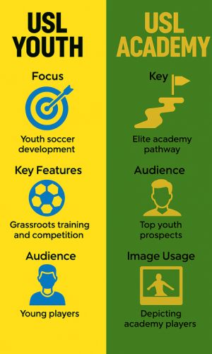 Infographic providing high-level differences between USL Youth & USL Academy