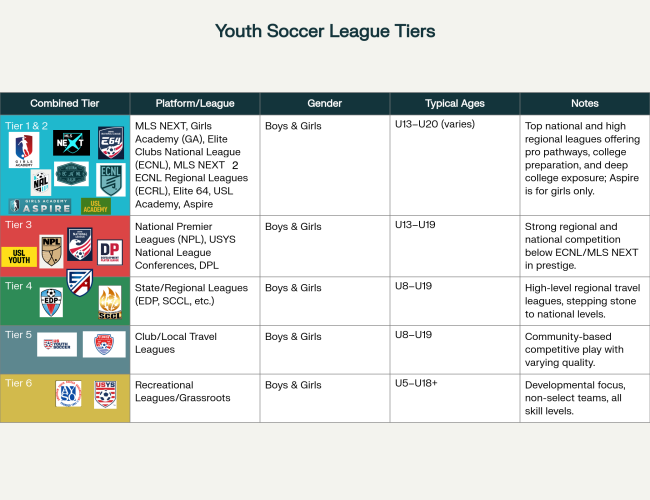 Explanation of Youth Soccer tiers/Pyramid