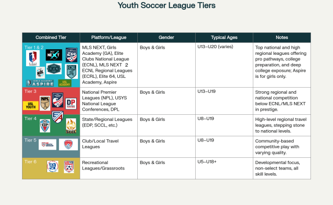 Explanation of Youth Soccer tiers/Pyramid